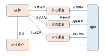 超長干貨丨初創(chuàng)品牌互聯(lián)網(wǎng)營銷運作淺析 互聯(lián)網(wǎng)銷售篇