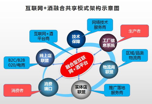 互聯(lián)網(wǎng)賣酒，何種模式才是未來之道？